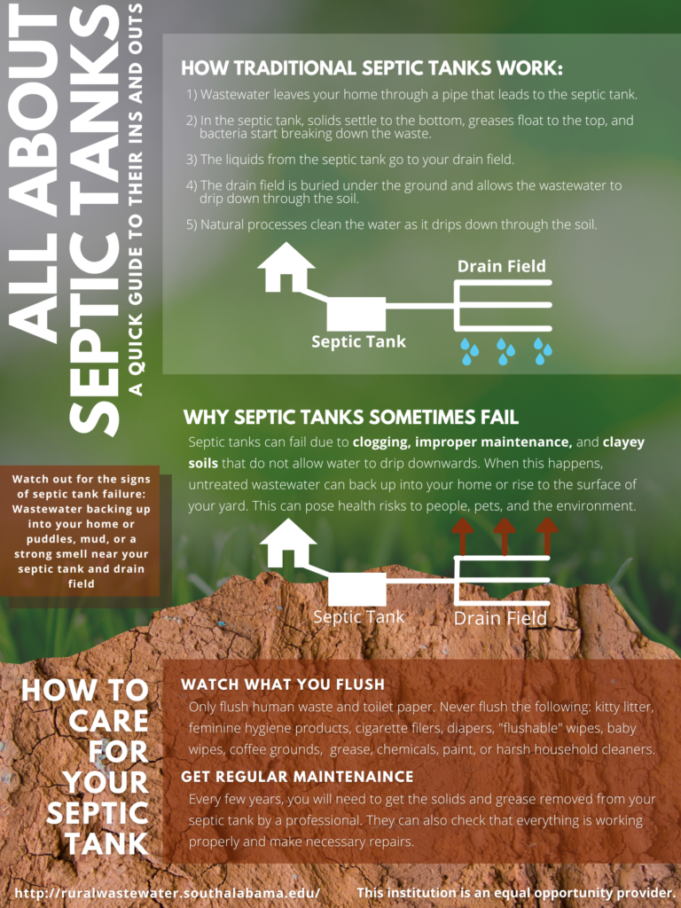 Poster about how septic tanks work