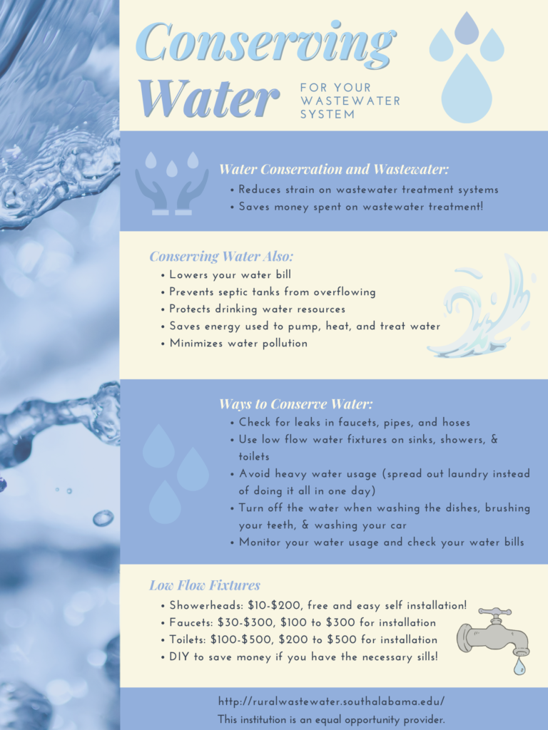 Conserving wastewater poster