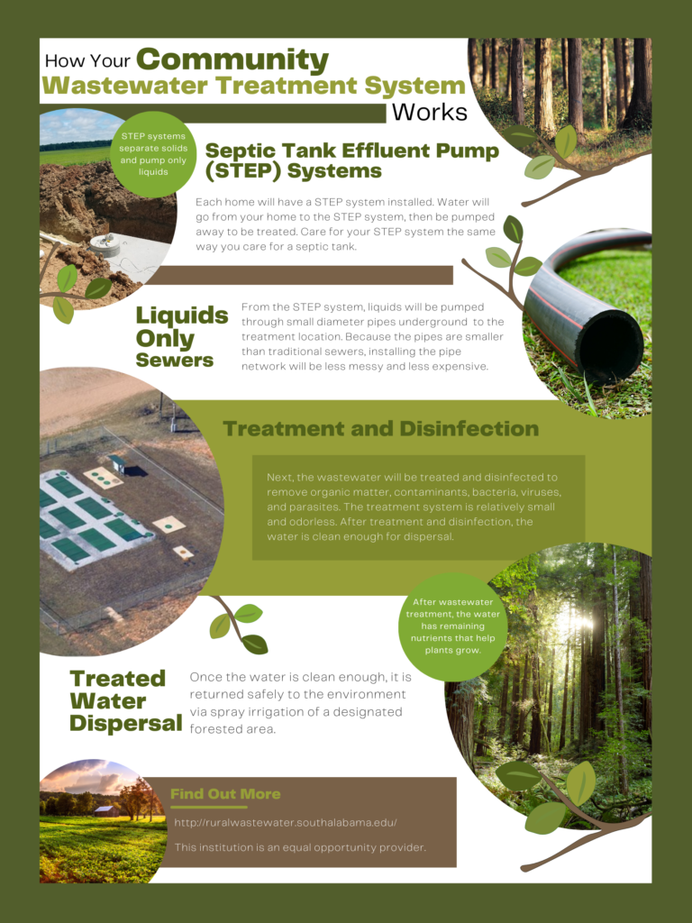 Poster to explain community wastewater systems with effluent sewers, modular treatment, and spray irrigation